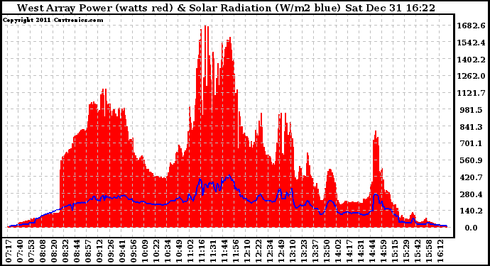 Solar PV/Inverter Performance West Array Power Output & Solar Radiation