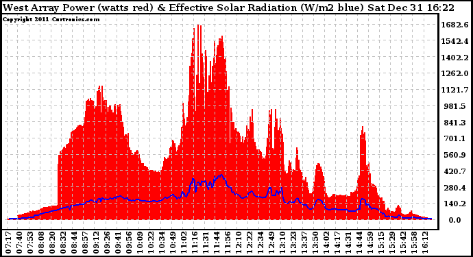 Solar PV/Inverter Performance West Array Power Output & Effective Solar Radiation