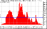 Solar PV/Inverter Performance West Array Actual & Average Power Output