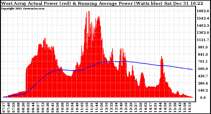 Solar PV/Inverter Performance West Array Actual & Running Average Power Output