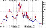 Solar PV/Inverter Performance Photovoltaic Panel Power Output