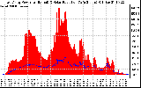 Solar PV/Inverter Performance East Array Power Output & Solar Radiation