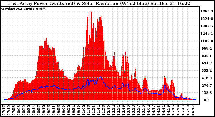 Solar PV/Inverter Performance East Array Power Output & Solar Radiation