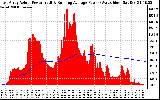 Solar PV/Inverter Performance East Array Actual & Running Average Power Output