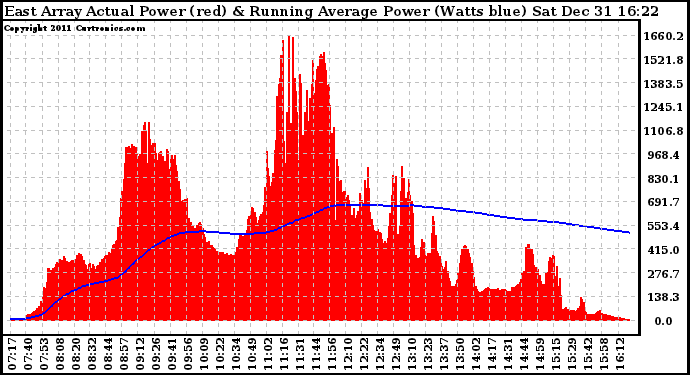 Solar PV/Inverter Performance East Array Actual & Running Average Power Output