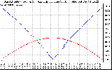 Solar PV/Inverter Performance Sun Altitude Angle & Azimuth Angle