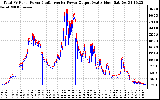 Solar PV/Inverter Performance PV Panel Power Output & Inverter Power Output