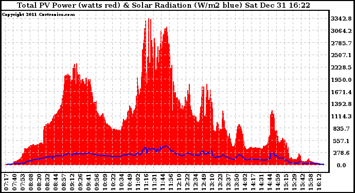 Solar PV/Inverter Performance Total PV Panel Power Output & Solar Radiation