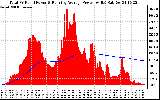 Solar PV/Inverter Performance Total PV Panel & Running Average Power Output