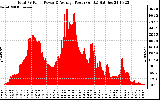 Solar PV/Inverter Performance Total PV Panel Power Output