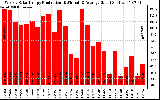 Solar PV/Inverter Performance Weekly Solar Energy Production