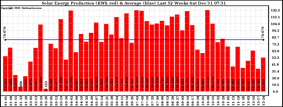 Solar PV/Inverter Performance Weekly Solar Energy Production Last 52 Weeks