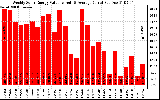 Solar PV/Inverter Performance Weekly Solar Energy Production Value