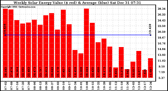 Solar PV/Inverter Performance Weekly Solar Energy Production Value