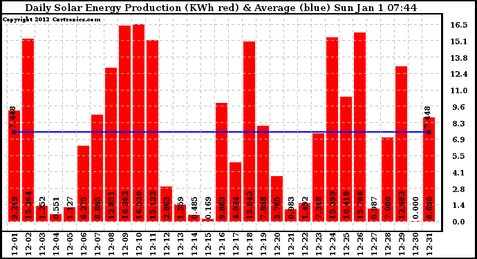 Solar PV/Inverter Performance Daily Solar Energy Production