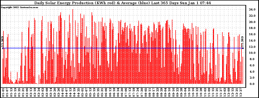 Solar PV/Inverter Performance Daily Solar Energy Production Last 365 Days