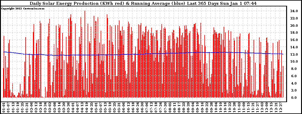 Solar PV/Inverter Performance Daily Solar Energy Production Running Average Last 365 Days