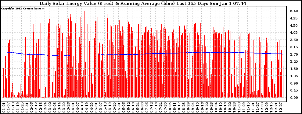 Solar PV/Inverter Performance Daily Solar Energy Production Value Running Average Last 365 Days