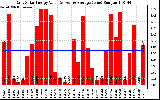 Solar PV/Inverter Performance Daily Solar Energy Production Value