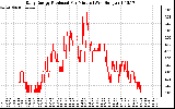 Solar PV/Inverter Performance Daily Energy Production Per Minute