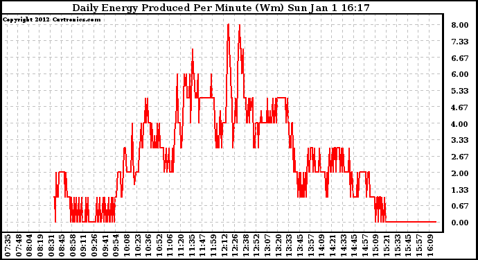 Solar PV/Inverter Performance Daily Energy Production Per Minute