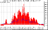 Solar PV/Inverter Performance Grid Power & Solar Radiation