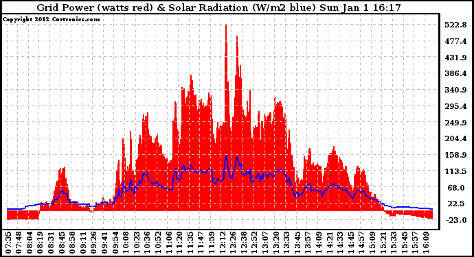 Solar PV/Inverter Performance Grid Power & Solar Radiation