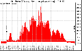 Solar PV/Inverter Performance Inverter Power Output