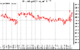Solar PV/Inverter Performance Grid Voltage