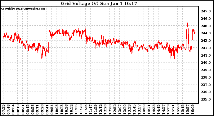 Solar PV/Inverter Performance Grid Voltage