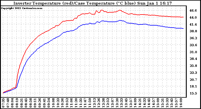 Solar PV/Inverter Performance Inverter Operating Temperature