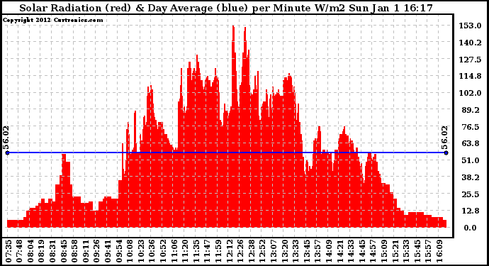 Solar PV/Inverter Performance Solar Radiation & Day Average per Minute