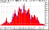 Solar PV/Inverter Performance Solar Radiation & Effective Solar Radiation per Minute