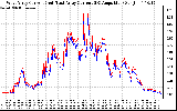 Solar PV/Inverter Performance Photovoltaic Panel Current Output