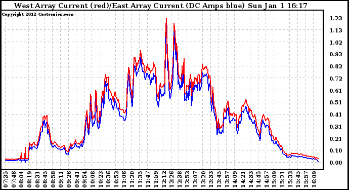 Solar PV/Inverter Performance Photovoltaic Panel Current Output