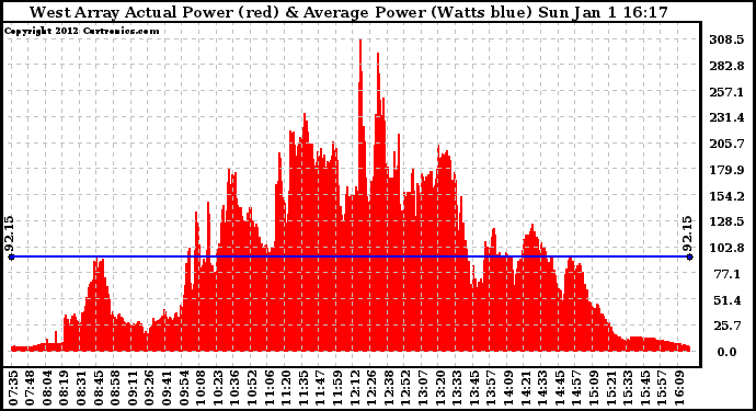 Solar PV/Inverter Performance West Array Actual & Average Power Output