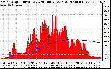 Solar PV/Inverter Performance West Array Actual & Running Average Power Output