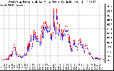 Solar PV/Inverter Performance Photovoltaic Panel Power Output