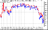 Solar PV/Inverter Performance Photovoltaic Panel Voltage Output