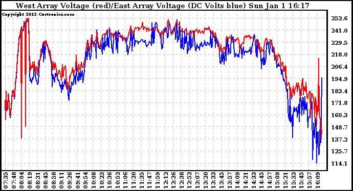 Solar PV/Inverter Performance Photovoltaic Panel Voltage Output