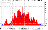 Solar PV/Inverter Performance East Array Power Output & Solar Radiation