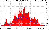 Solar PV/Inverter Performance East Array Power Output & Effective Solar Radiation