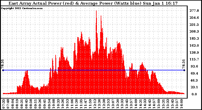 Solar PV/Inverter Performance East Array Actual & Average Power Output