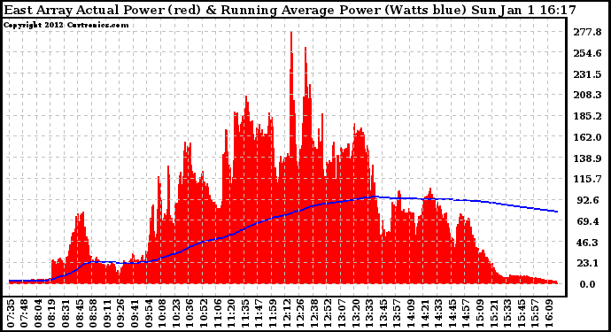 Solar PV/Inverter Performance East Array Actual & Running Average Power Output