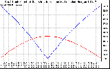 Solar PV/Inverter Performance Sun Altitude Angle & Azimuth Angle