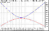 Solar PV/Inverter Performance Sun Altitude Angle & Sun Incidence Angle on PV Panels