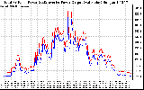 Solar PV/Inverter Performance PV Panel Power Output & Inverter Power Output