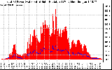Solar PV/Inverter Performance Total PV Panel Power Output & Solar Radiation