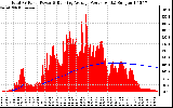 Solar PV/Inverter Performance Total PV Panel & Running Average Power Output