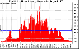 Solar PV/Inverter Performance Total PV Panel Power Output